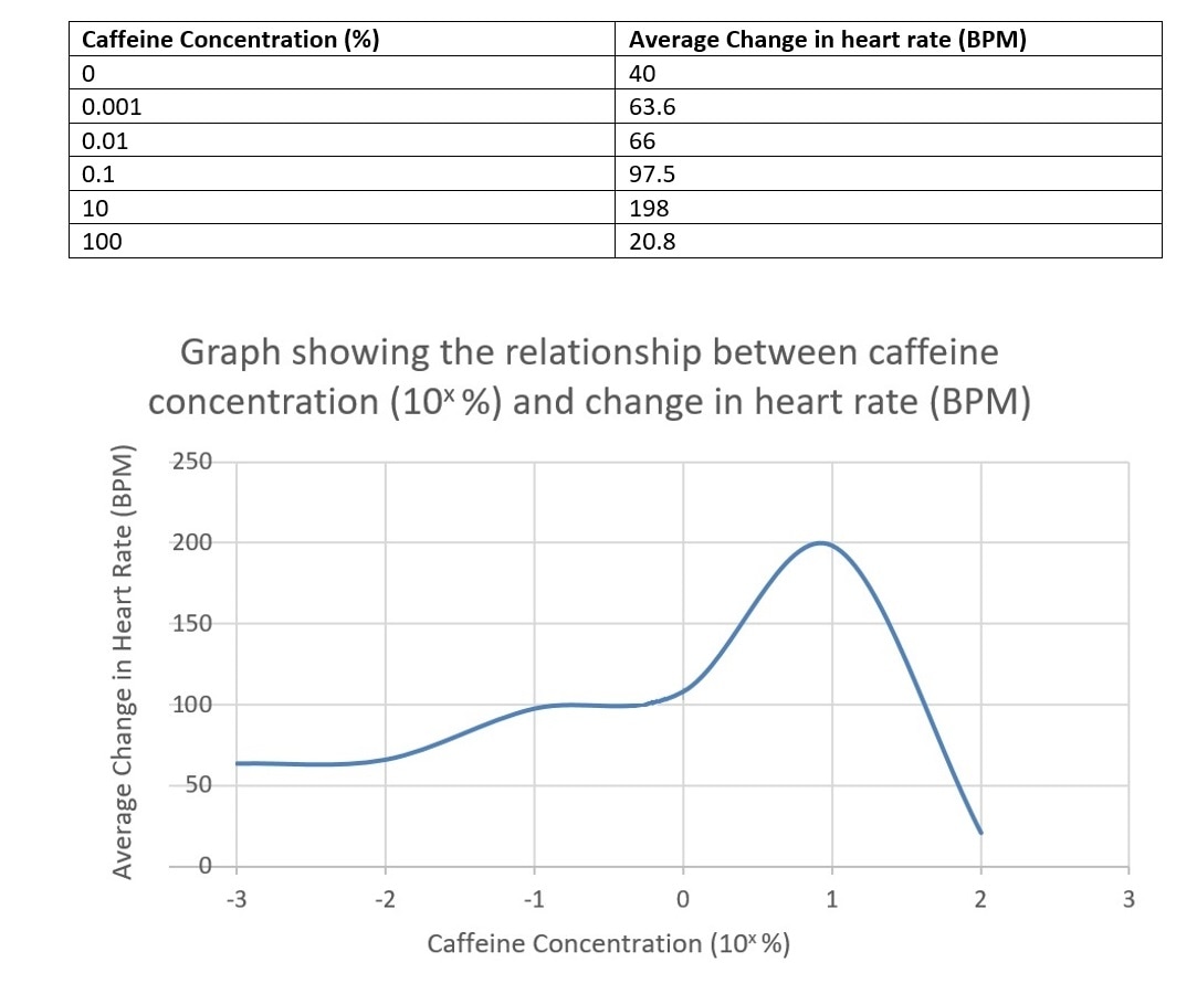 The Effects of Caffeine on Daphnia